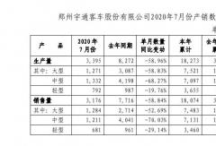 宇通前7月銷車1.8萬輛！細分車型銷量如何？