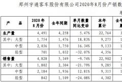 宇通8月銷量出爐！大客銷1800輛 中客轉正增13%