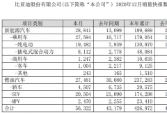 比亞迪2020年新能源客車累銷9125輛 大漲44%！
