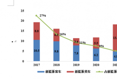 新能源商用車(chē)產(chǎn)業(yè)發(fā)展現(xiàn)狀與趨勢(shì)是什么？
