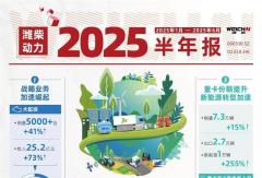 濰柴動力：戰(zhàn)略新興業(yè)務(wù)崛起 持續(xù)提升分紅比例回報投資者